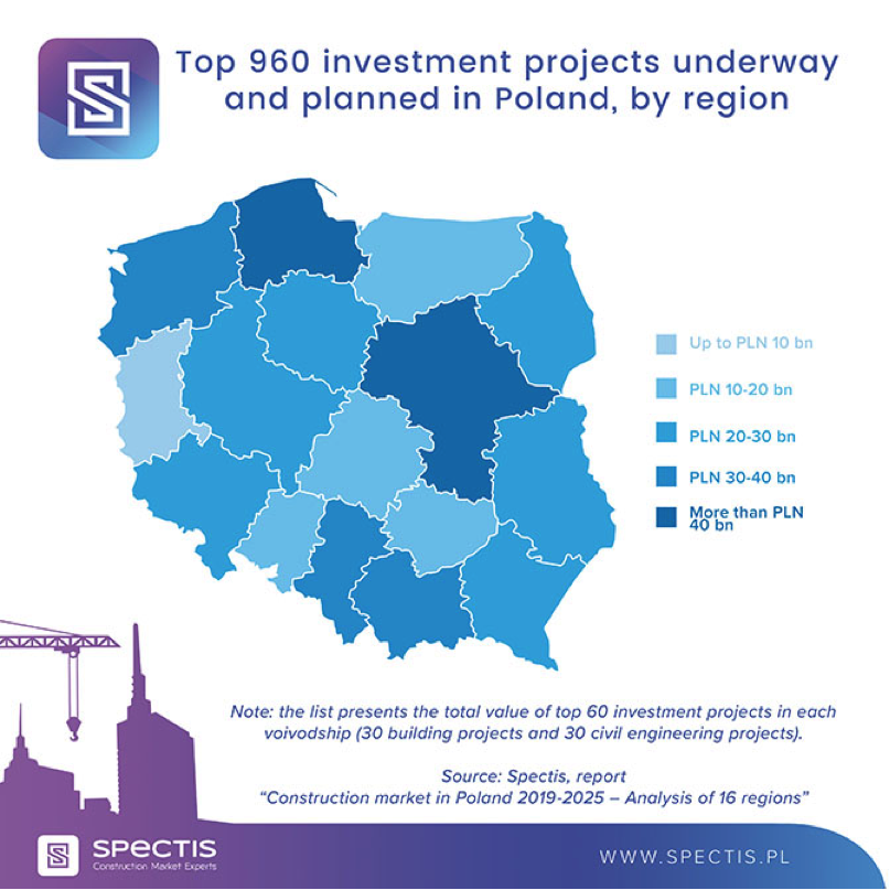 Poland investment