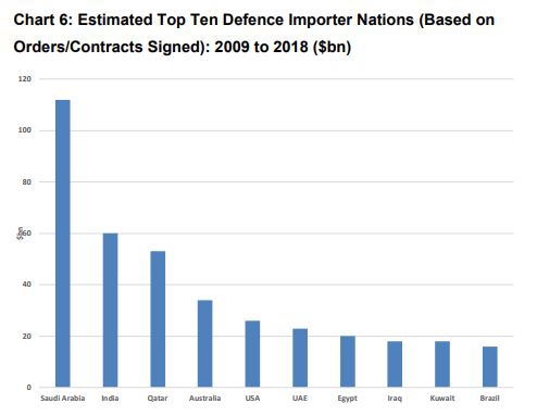Defence imports 2018
