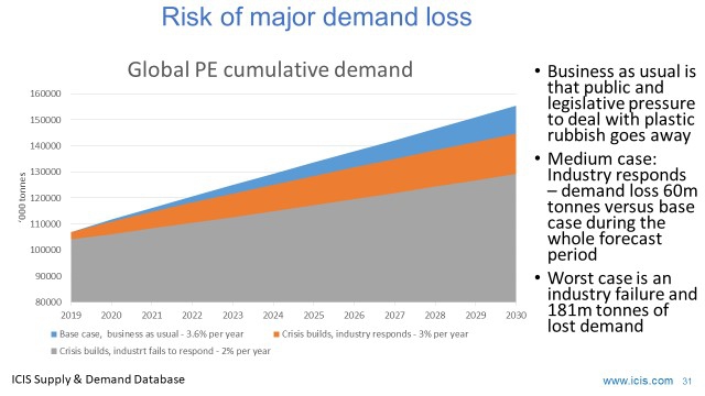 ICIS - Risk of major loss
