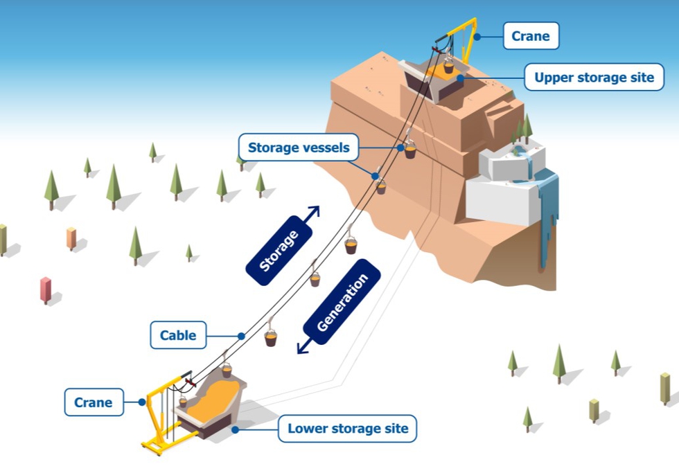 Using mountains for long-term energy storage