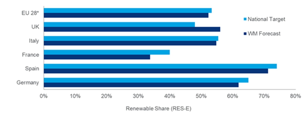 Renewables share Europe