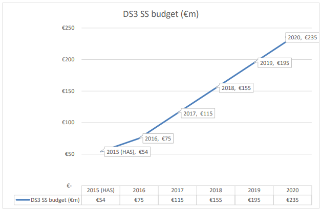 Fig 1: DS3 System Services annual cap