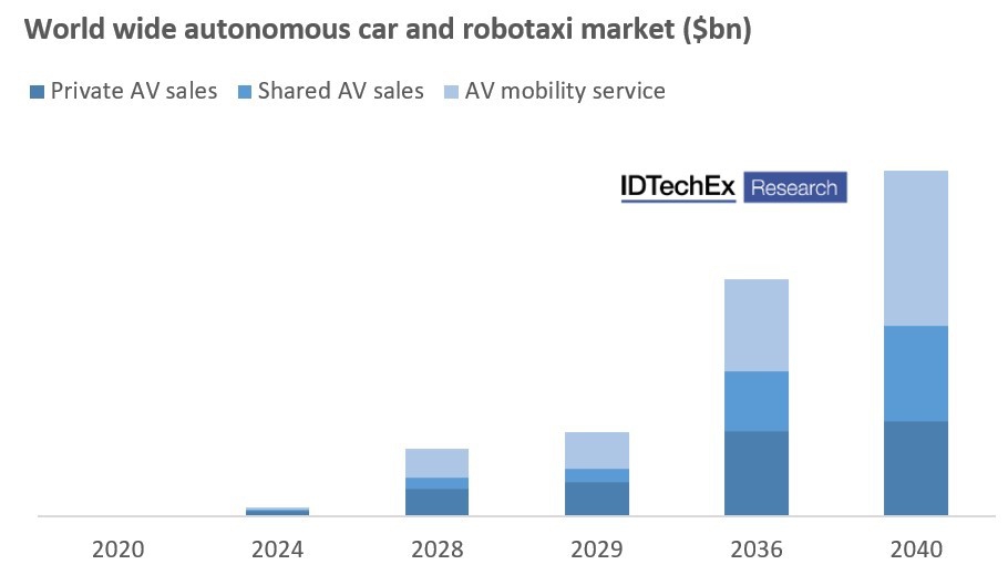 Market value forecast for autonomous cars and robotaxis