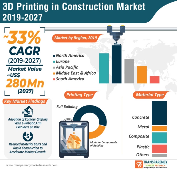 3d printing in construction infographic