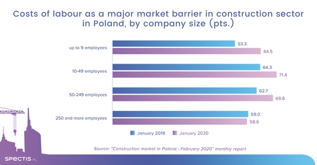 Costs of construction labour - Poland