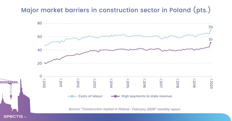 Major barriers construction in Poland