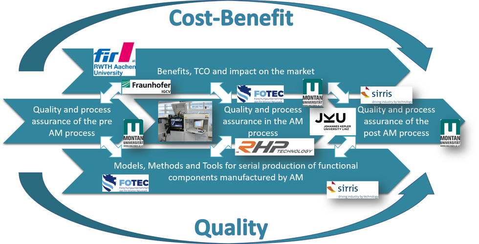 AM 4 Industry framework