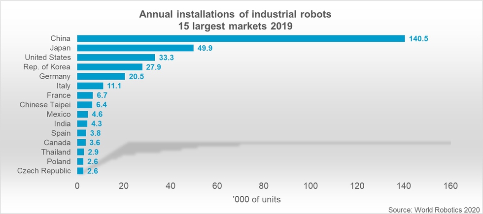 Top 15 markets - World Robotics 2020