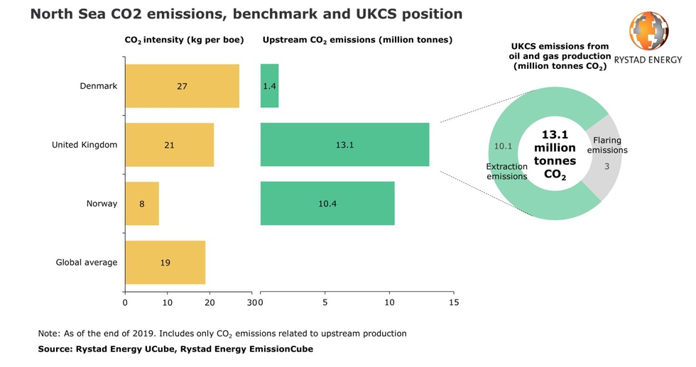 UKCS emissions
