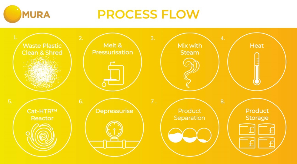 Cat-HTR process flow