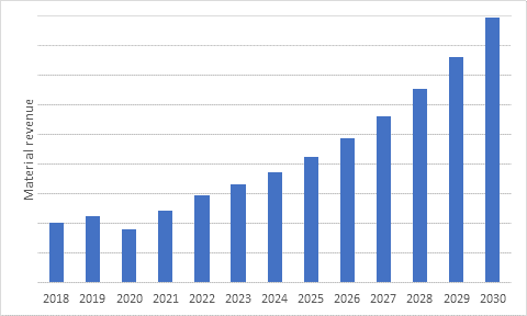 3D Printing Materials Revenue. Source: IDTechEx Research ‘3D Printed Materials Market 2020-2030: COVID Edition’