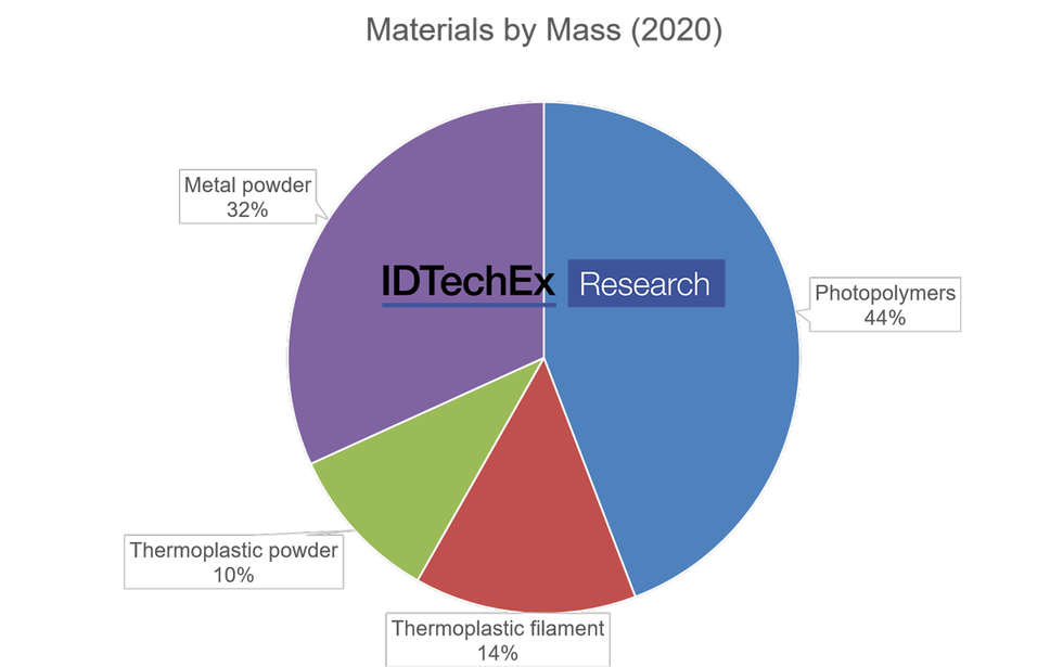 Materials by Mass 2020. Source: IDTechEx Research ‘3D Printed Materials Market 2020-2030: COVID Edition’