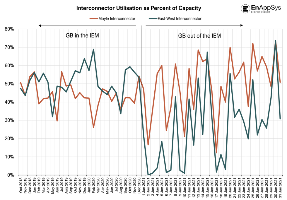 Interconnector Utilisation as Percent of Capacity.png