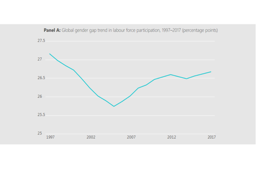 ILO gender gap labour participation.png