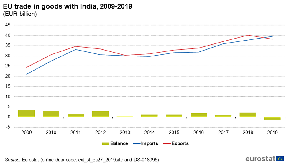 EU trade in goods with India, 2009-2019. Source: Eurostat