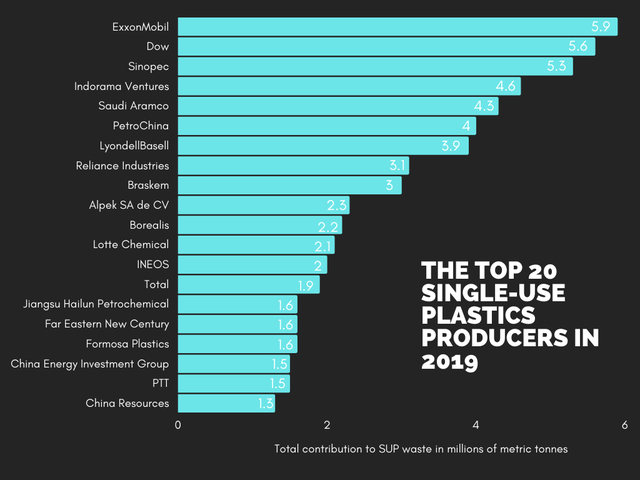 The top 20 single-use plastics producers in 2019