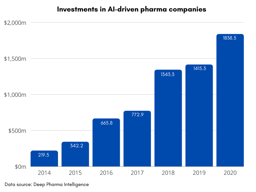 Investments in AI in pharma