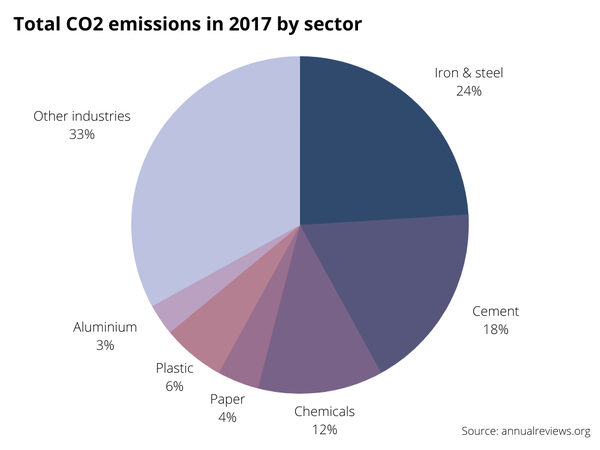 Industry emissions 2017
