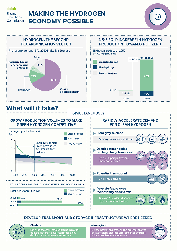 ETC Hydrogen infographic