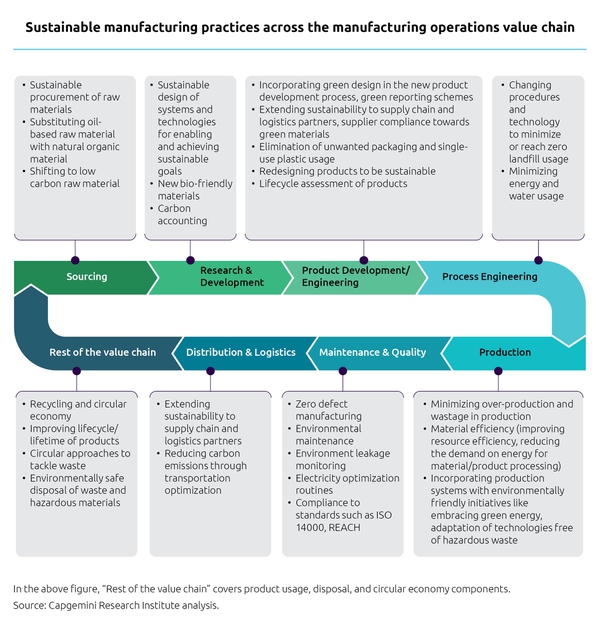 Sustainable manufacturing practices across manufacturing value chain. Photo: Capgemini