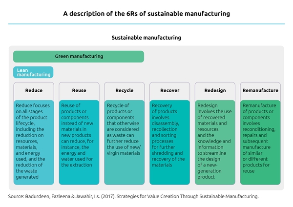 The 6Rs of sustainable manufacturing