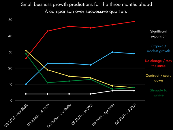 Small business growth predictions for the three months ahead A comparison over successive quarters