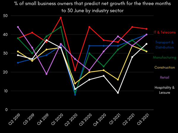 % of small business owners that predict net growth for the three-months to 30 June by industry sector