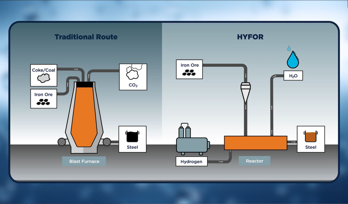 Green Steel: Decarbonising with Hydrogen-Fueled Production