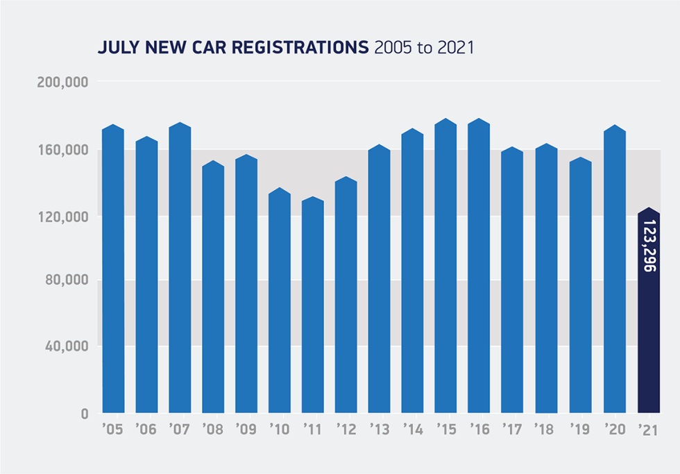 New car registrations 2005-2021. Credit: SMMT