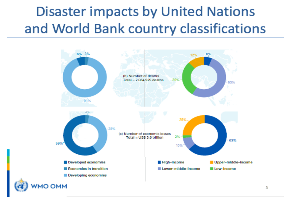 Disaster impacts by UN and World Bank country classifications. Credit: World Meteorological Society