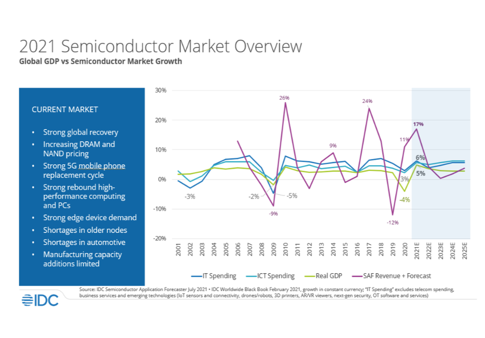 2021 semiconductor market overview IDC. Credit: IDC