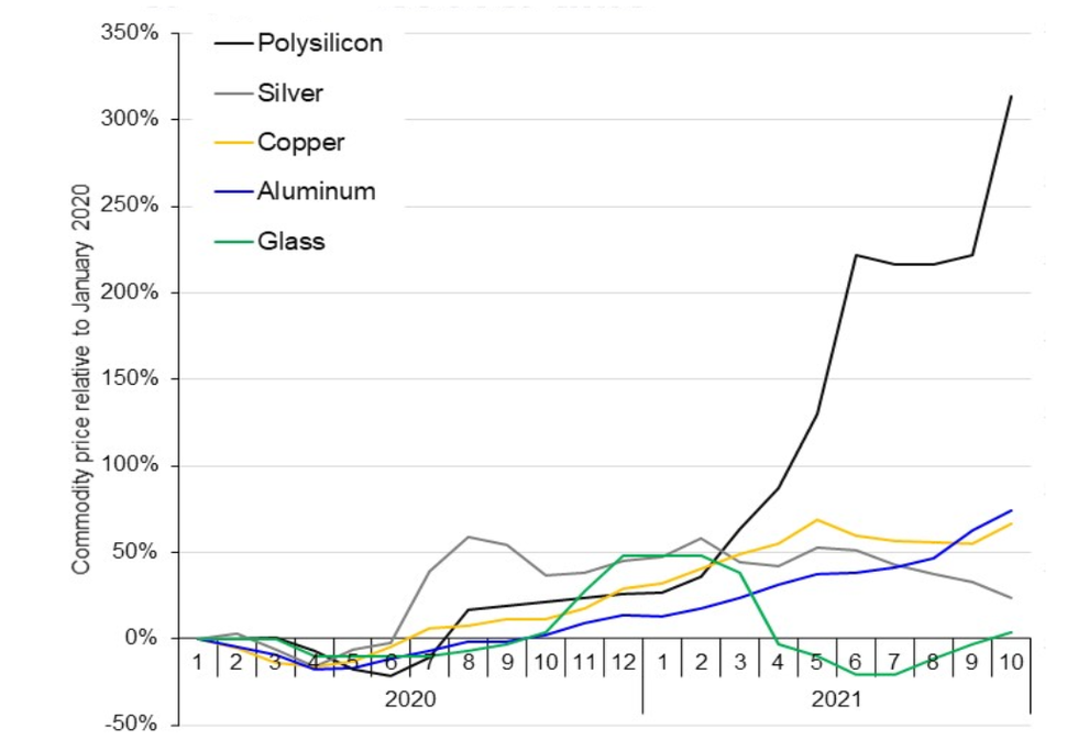 Solar pv mineral prices Rystad.png