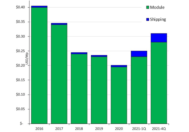 Solar PV module vs shipping prices Rystad.png