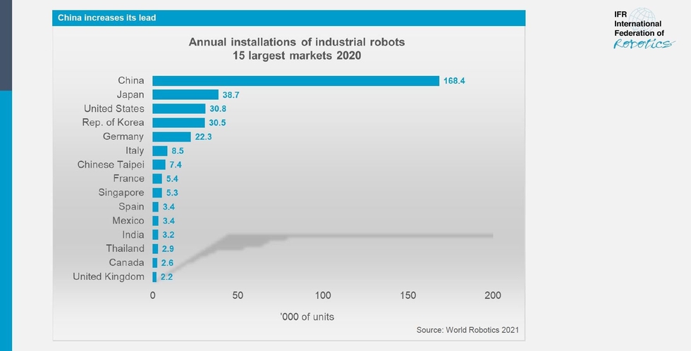 Annual robot installations. 15 largest markets. Credit: World Robotics 2021