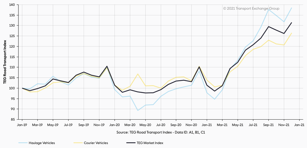 TEG Index graph. Source: Transport Exchange Group