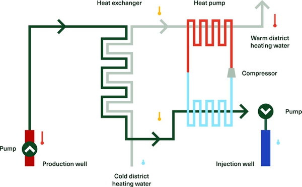 Geothermal heating plant. Credit: Innargi