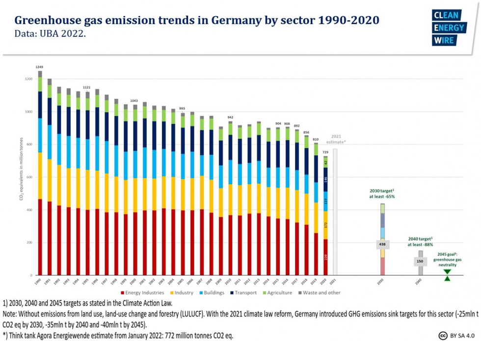 How Close Is Germany To Its Climate Goals Industry Europe   Ghg Emissions Germany Uba Stand 2022 1990to2020 Final Januar2022 