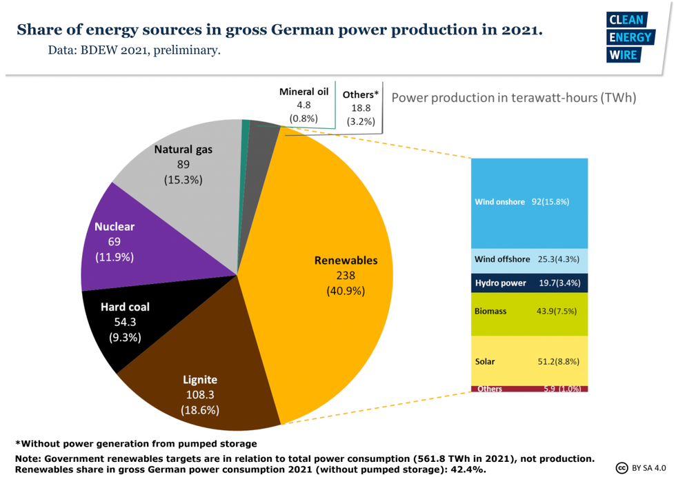 Share of energy sources, Germany, 2021. Source: CLEW, CC BY SA 4.0