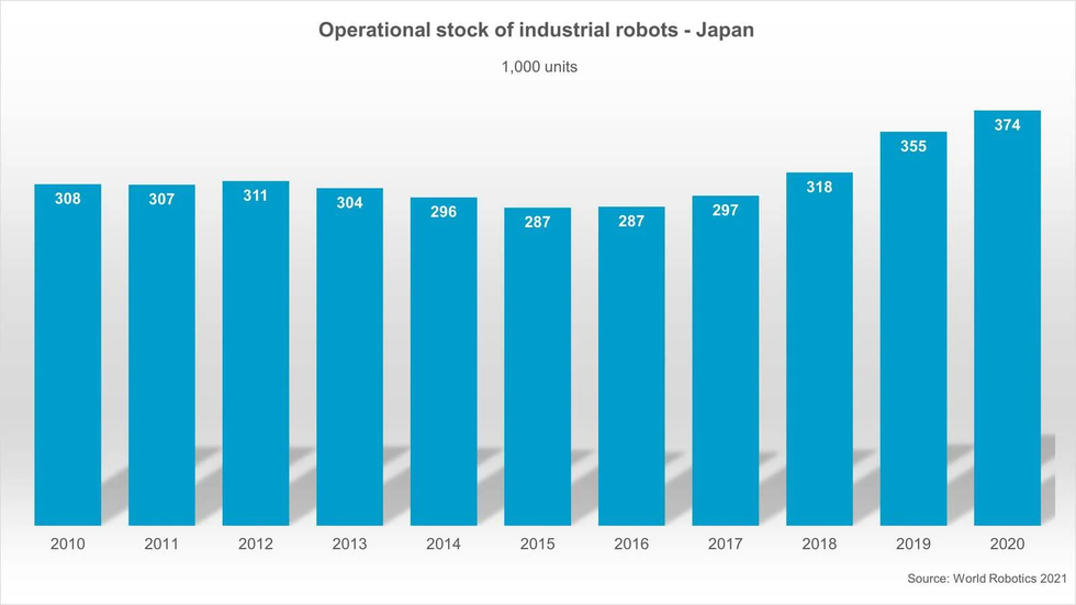 operational stock of robots - Japan, 2010-2020.png