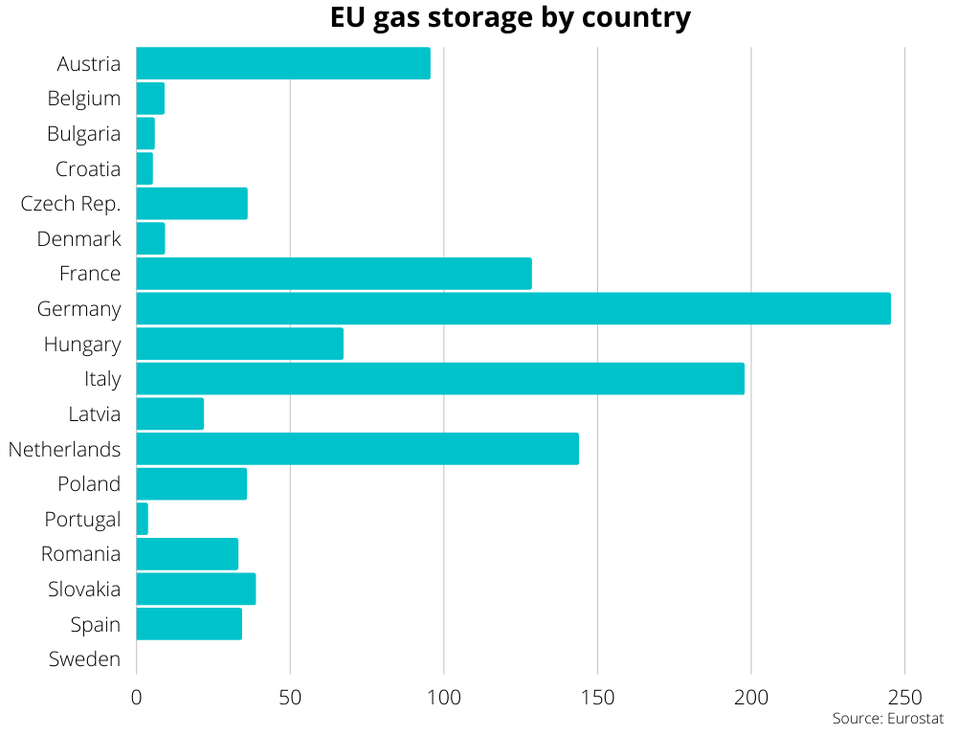 EU gas storage capacity. Source: Eurostat