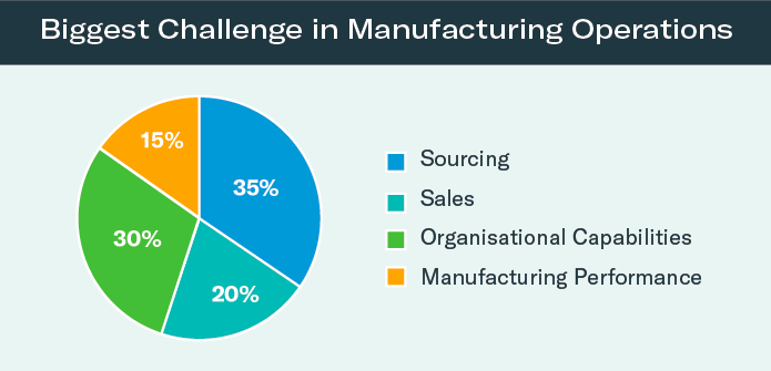 Biggest-Challenge-in-Manufacturing-Operations.png